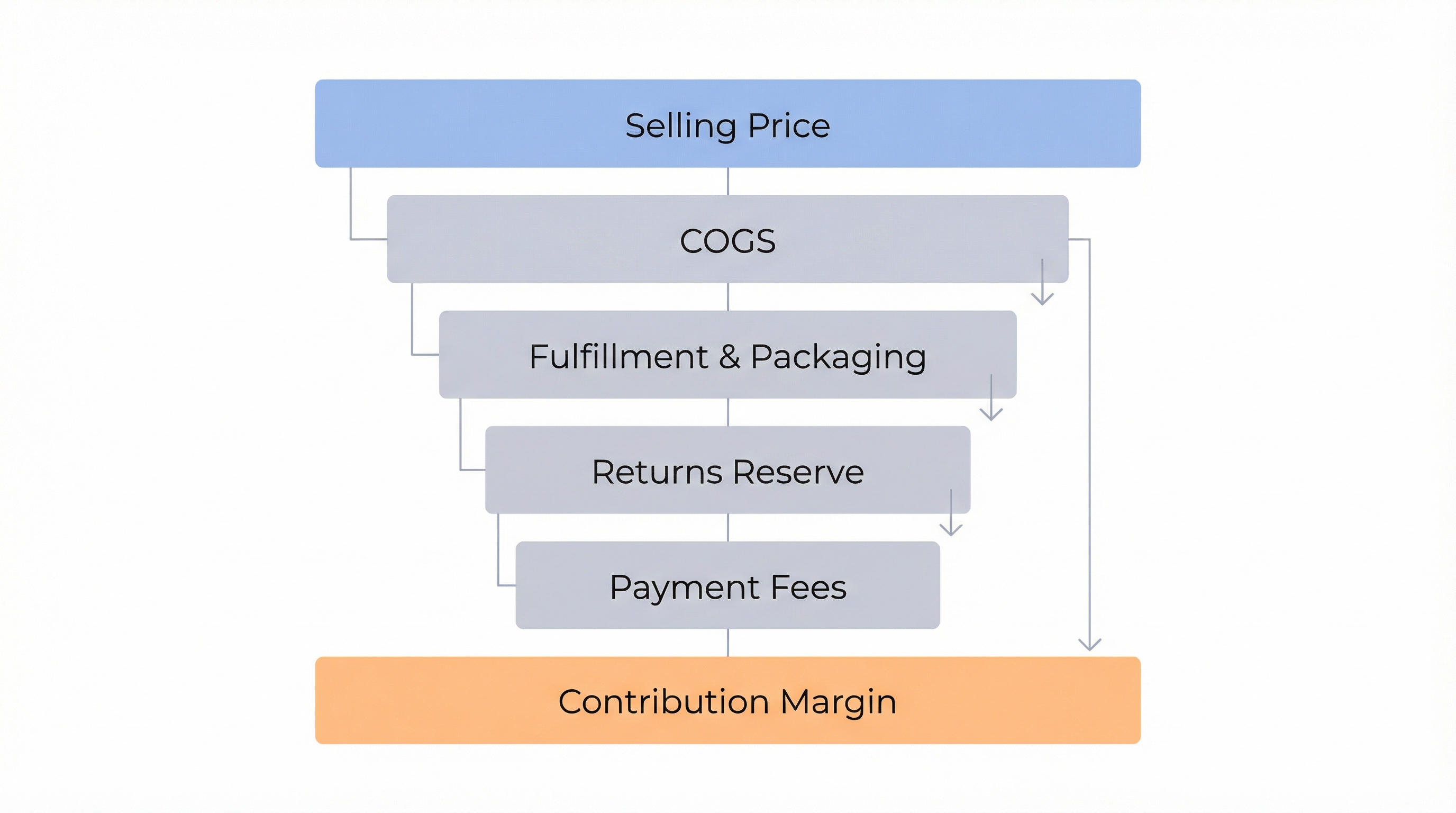 bundle contribution waterfall chart