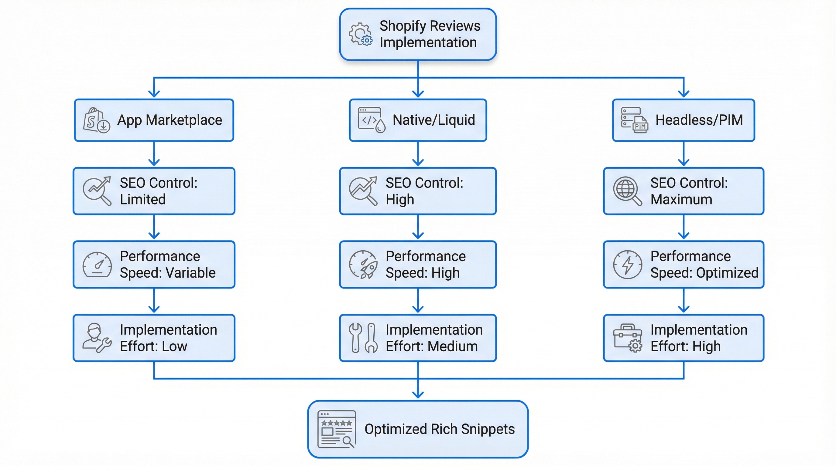 Shopify reviews implementation strategy:decision_matrix