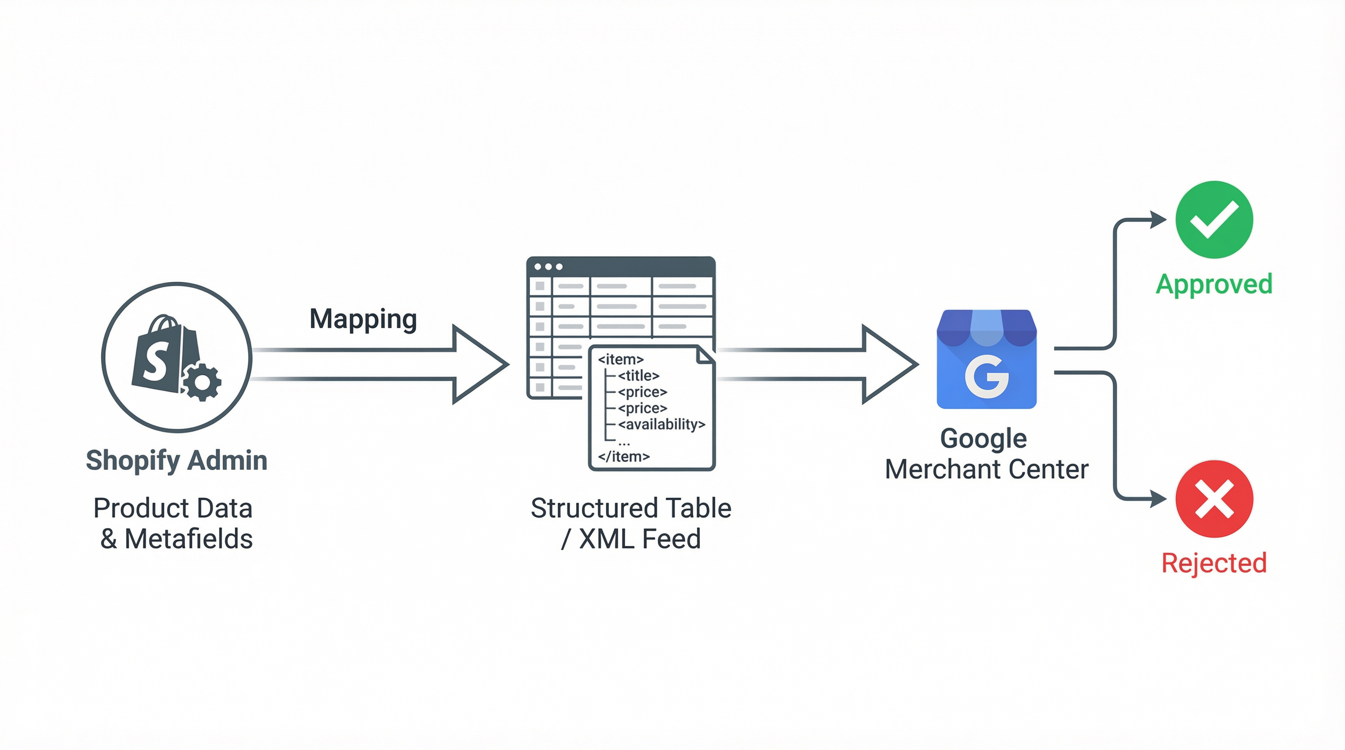 Diagrama de flujo de datos desde Shopify a Merchant Center:img_1