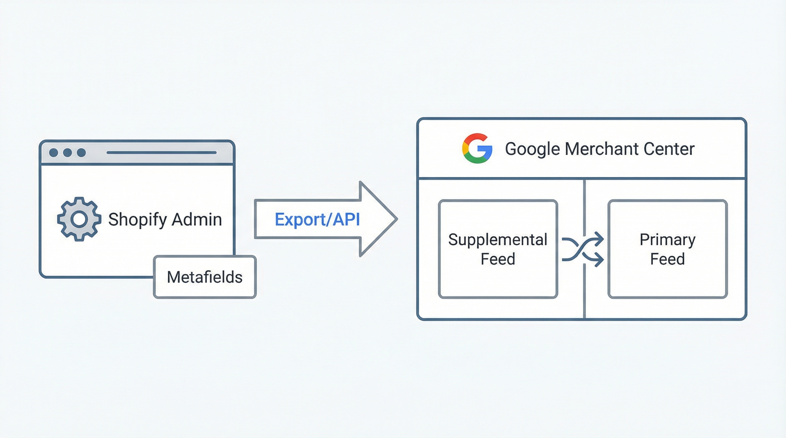 Data architecture from Shopify Metafields to Google Merchant Center