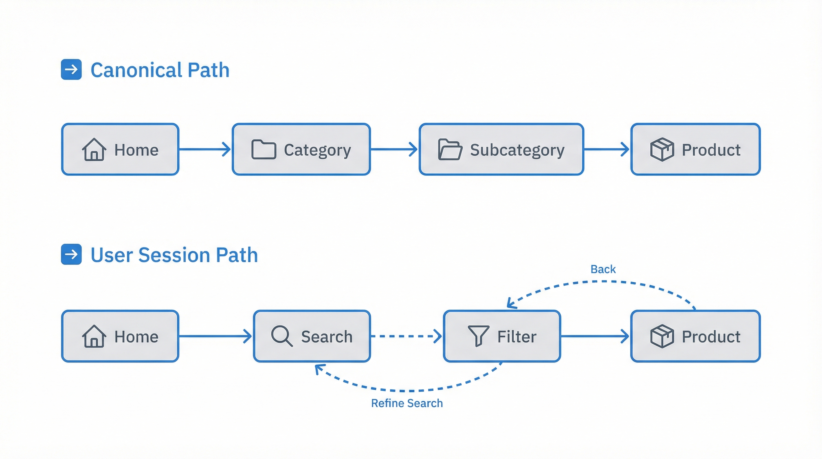 Breadcrumb hierarchy: structure vs session