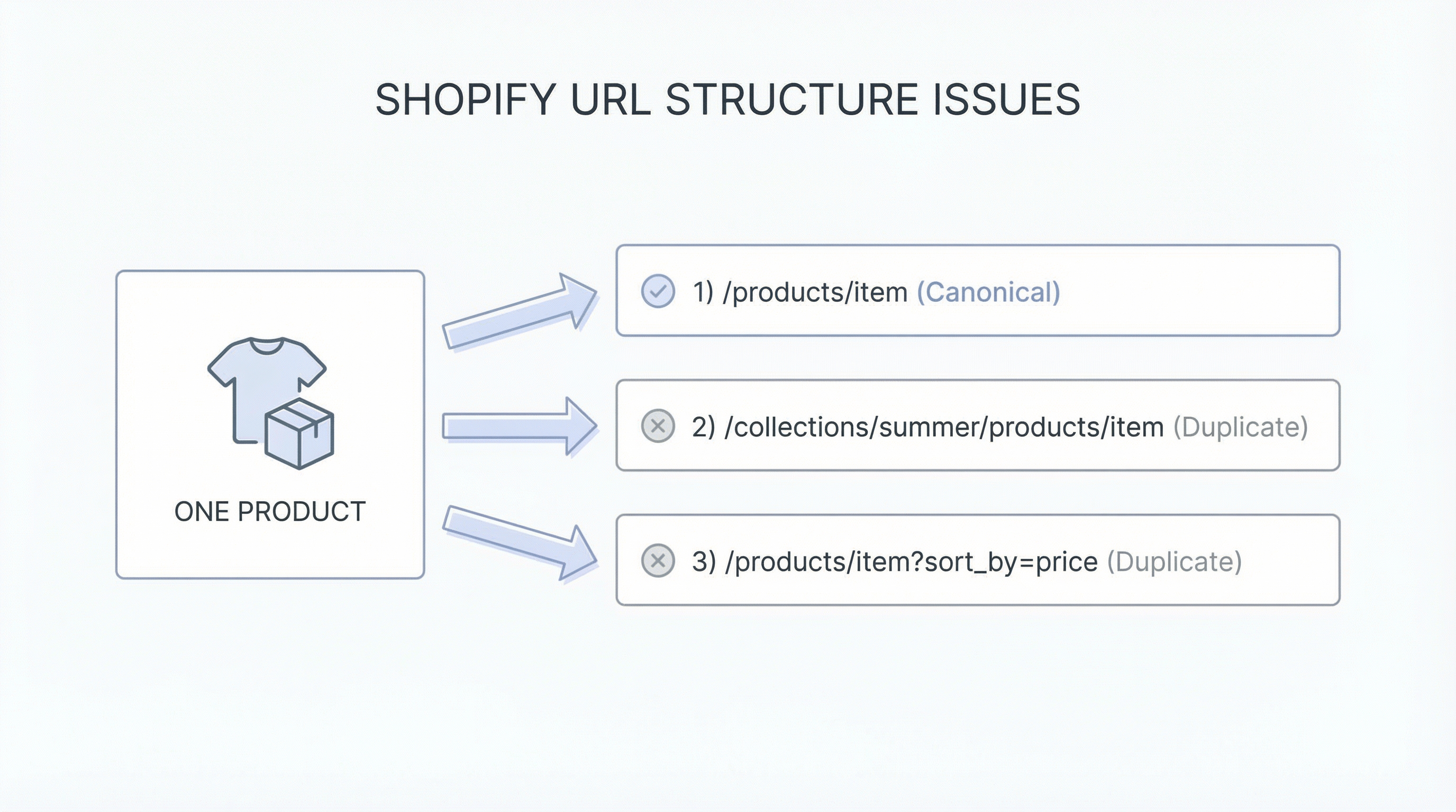 Estructura de URLs duplicadas en Shopify mostrando rutas de colección vs producto:img_1
