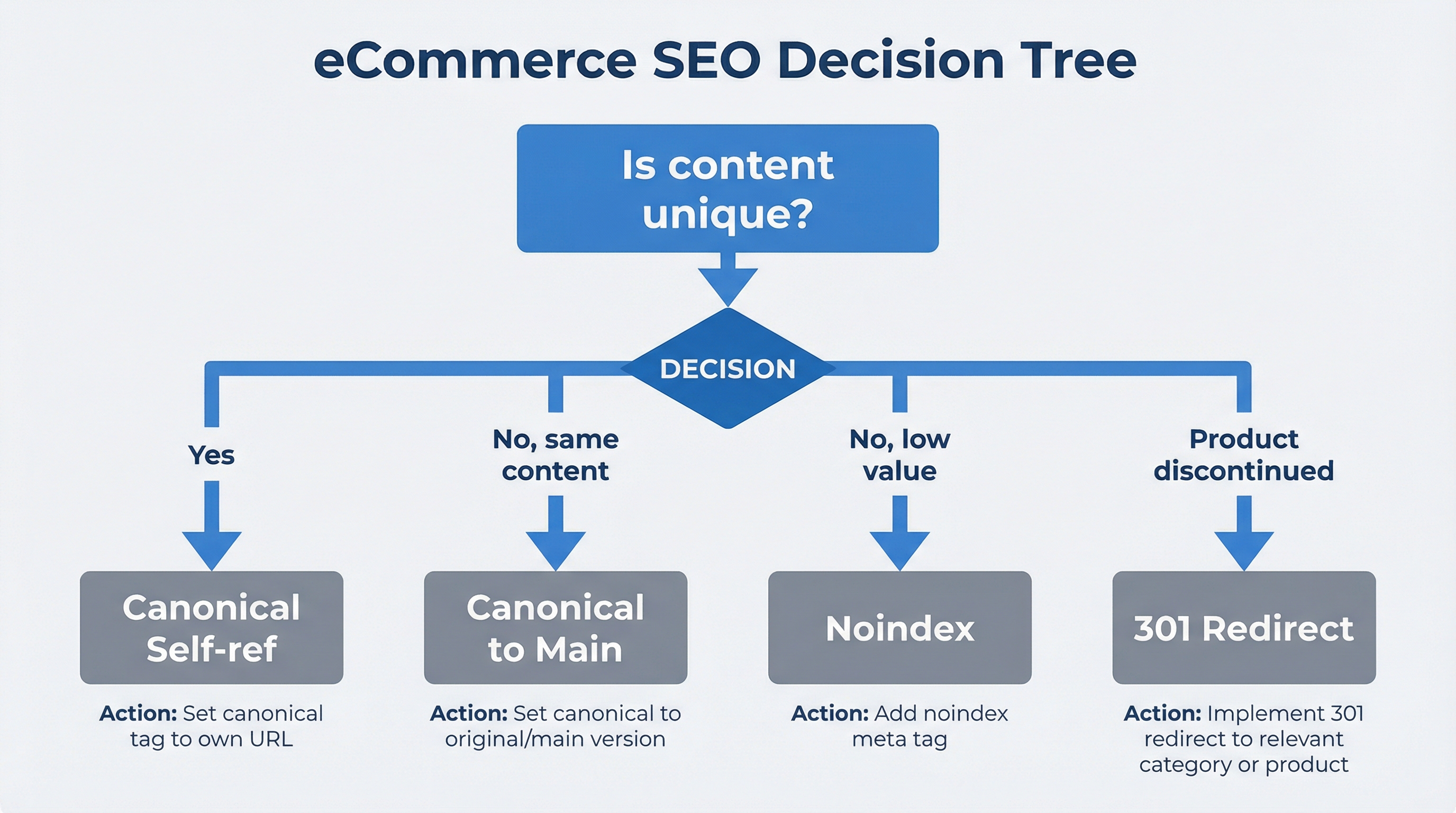Diagrama de flujo árbol de decisión para canonical vs noindex vs 301 en Shopify:img_decision_tree