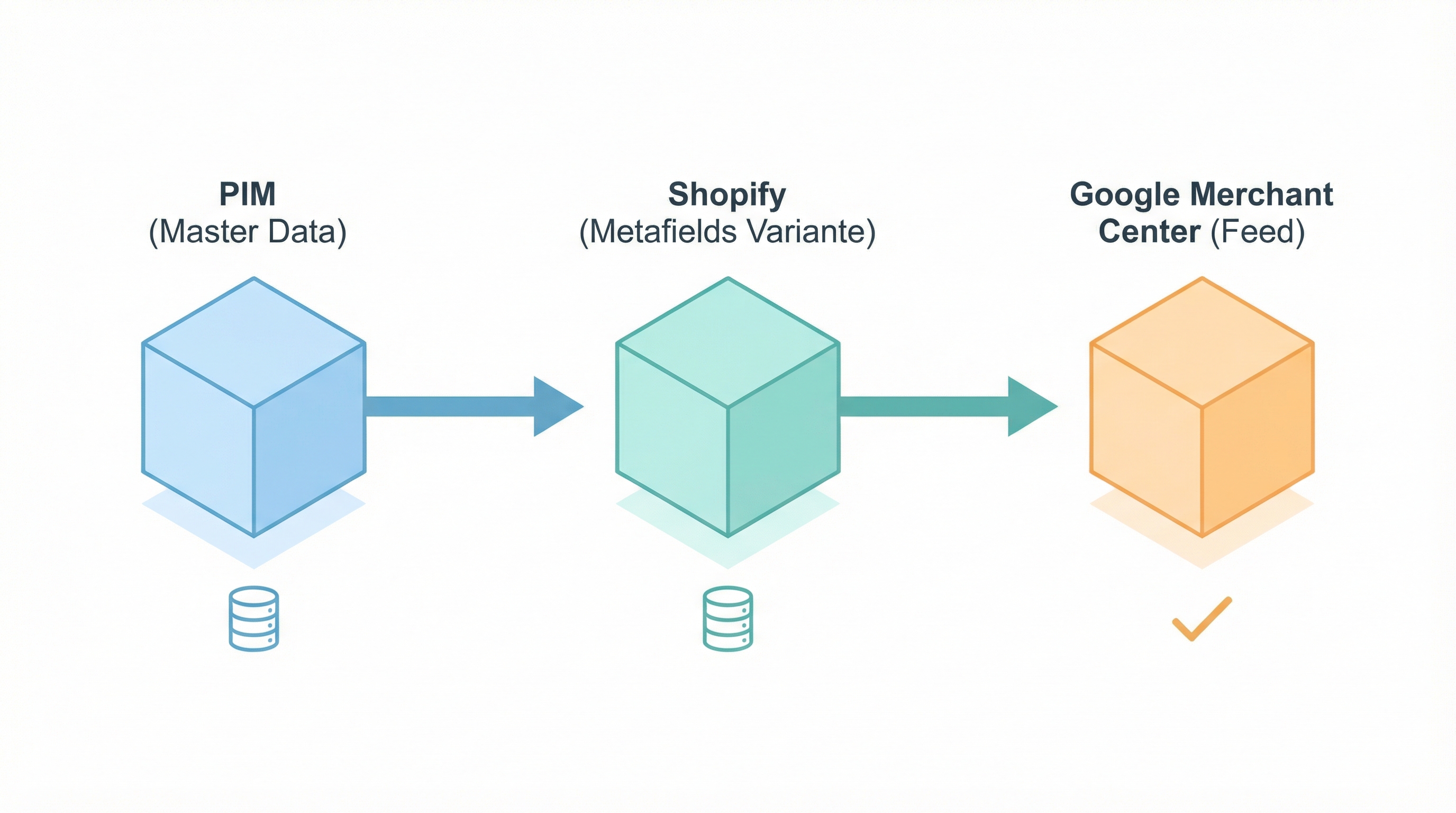 Identifier data flow from PIM to Shopify and Google Merchant:data_flow_ids