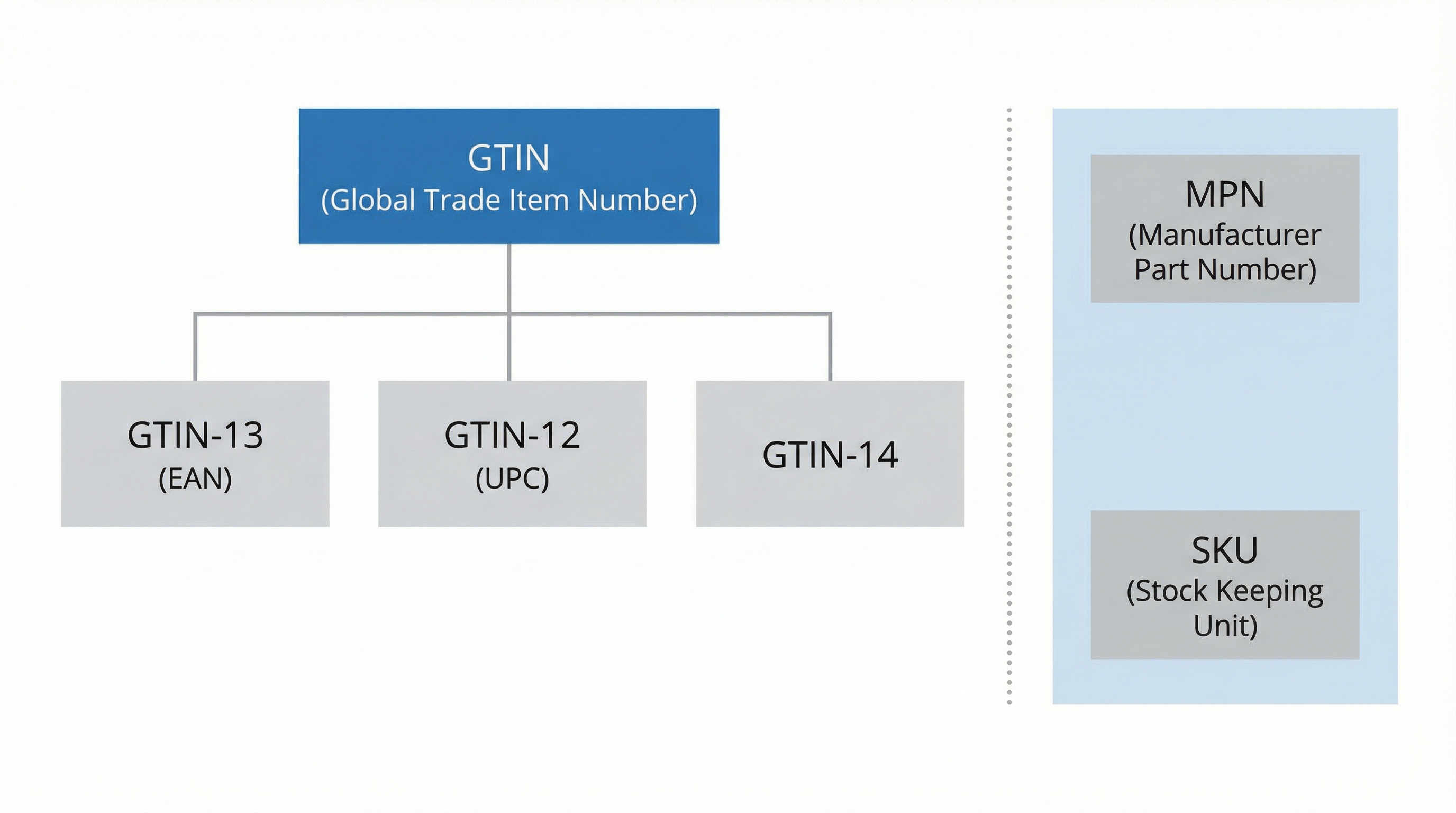Hierarchy and relationship between GTIN EAN UPC and MPN in catalogs:diagram_ean_gtin