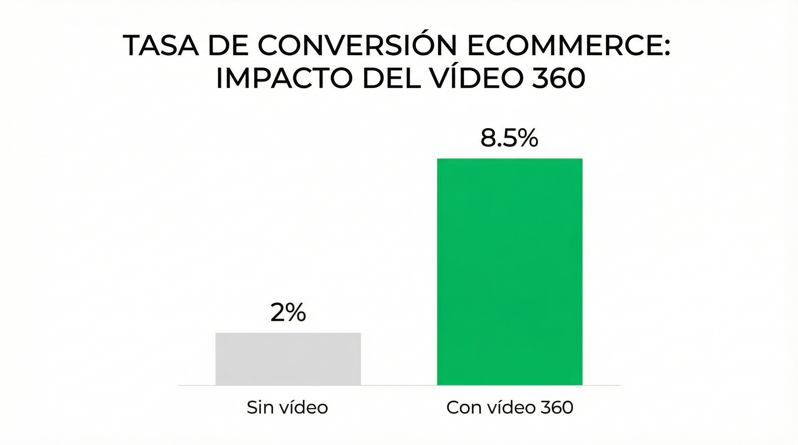 Gráfico comparativo de tasa de conversión con y sin vídeo 360