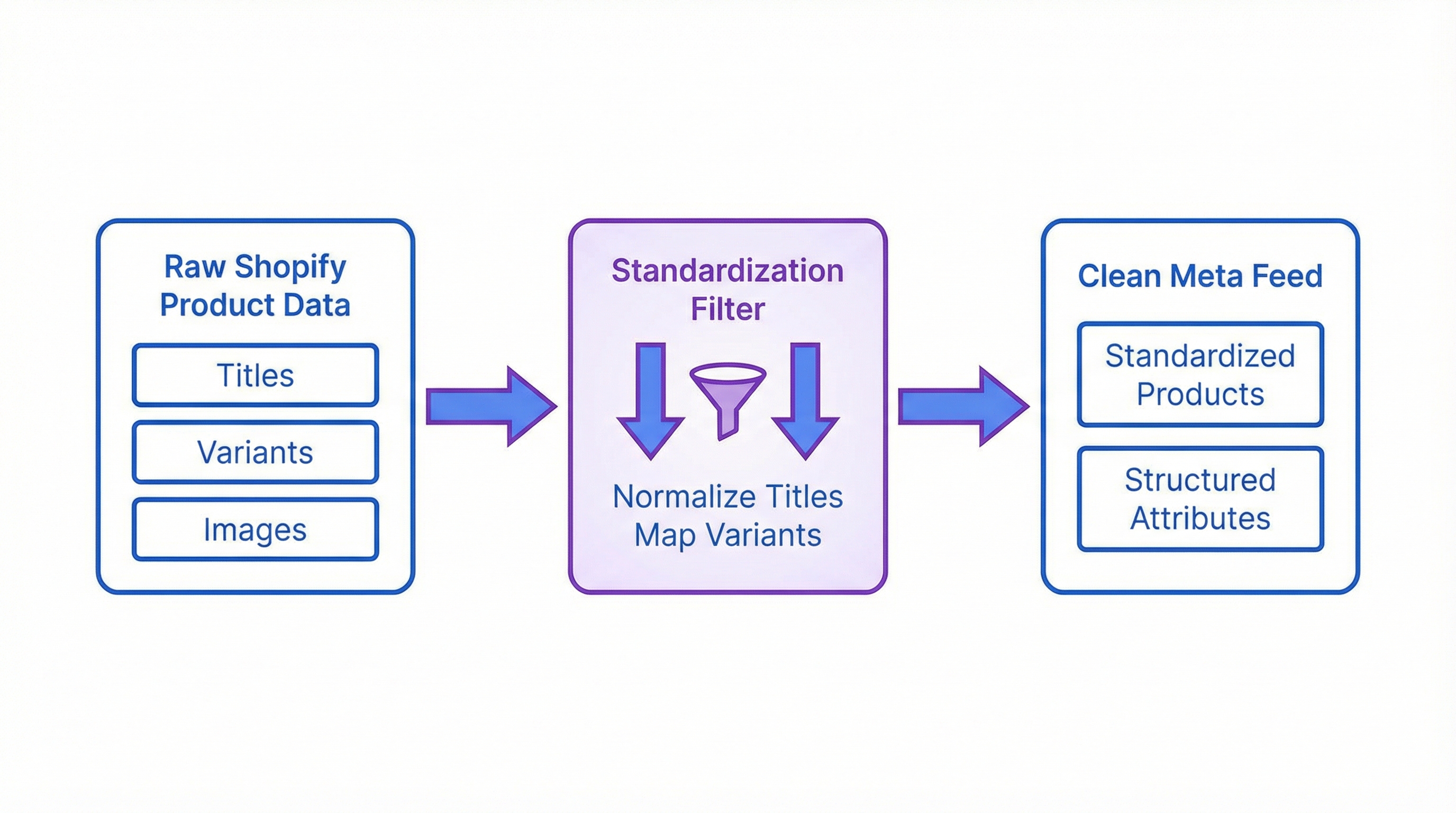 Estructura de datos optimizada para feed: diagrama de flujo de Shopify a Meta con pasos de limpieza