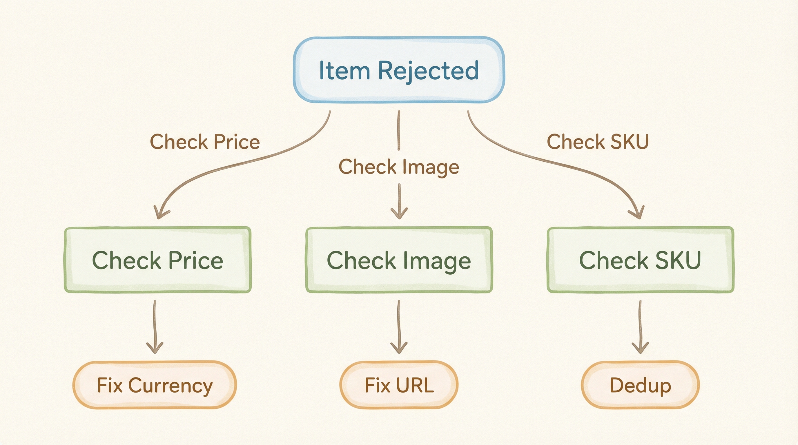 Flujo de decisión para troubleshooting de errores en Commerce Manager