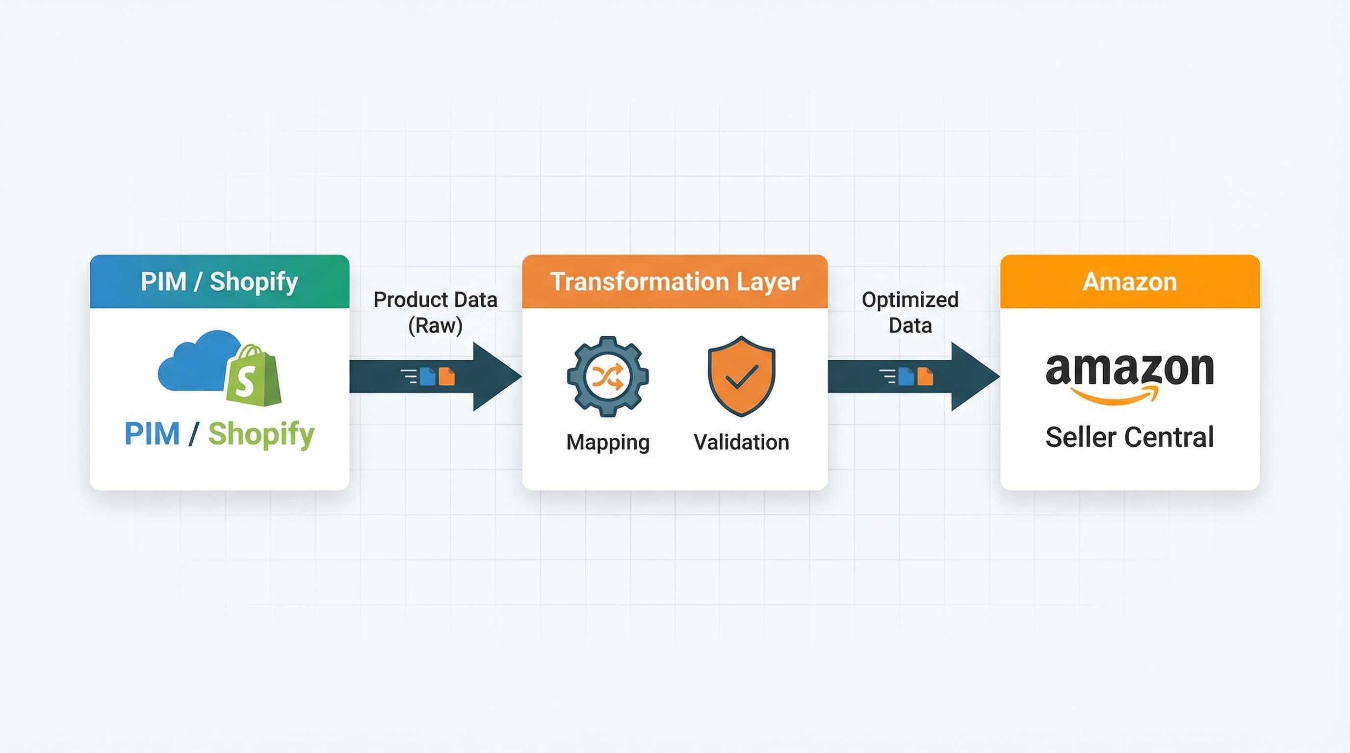 Canonical data model schema connecting PIM and Amazon