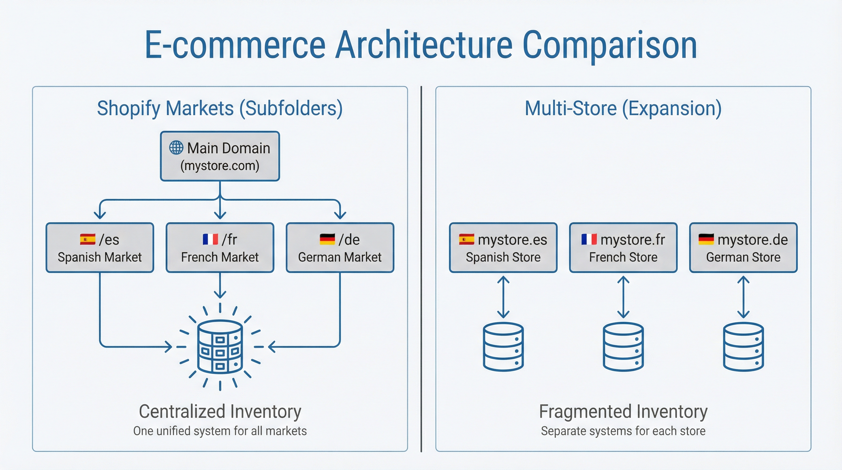 comparativa-arquitectura-shopify-subcarpetas-vs-multitienda