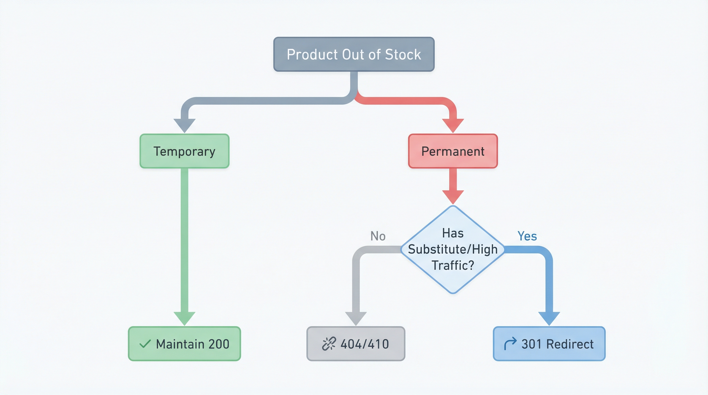 Flowchart deciding between 200, 301 and 410 for out-of-stock products