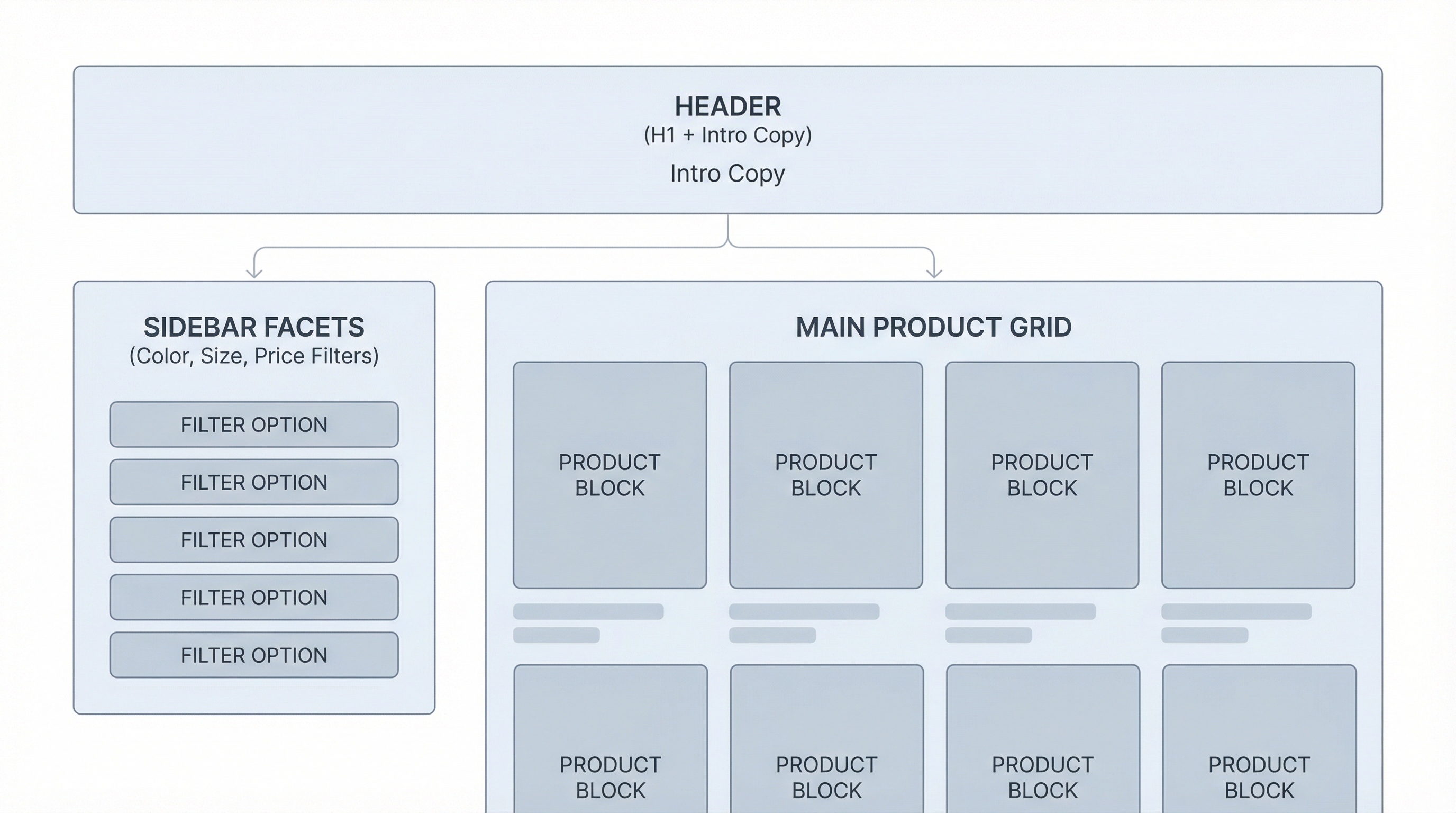 Graph showing the structure of an ecommerce collection with facets and products:img_structure
