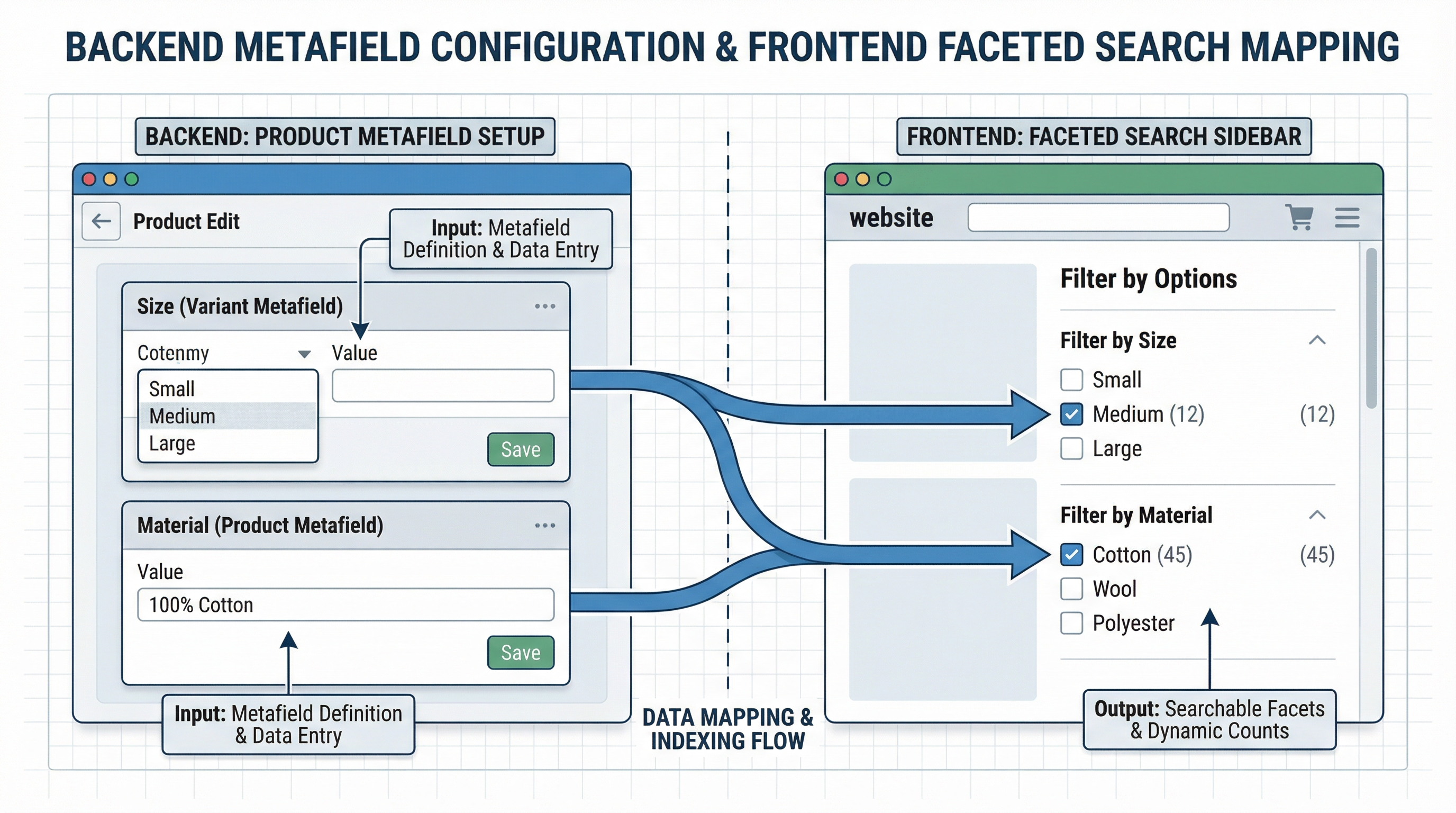 Relationship between backend metafields and faceted filters:metafields_filters